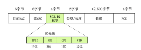 vlan帧  最小帧长64字节