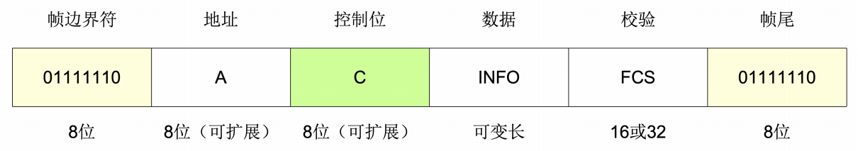 HDLC帧结构