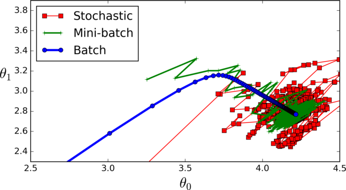 神经网络术语：Epoch、Batch Size和迭代