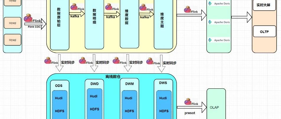 Flink-CDC同步MySQL到Hive实践