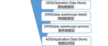数据仓库建设经验总结