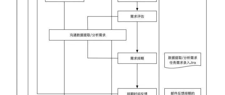 大数据开发流程及规范