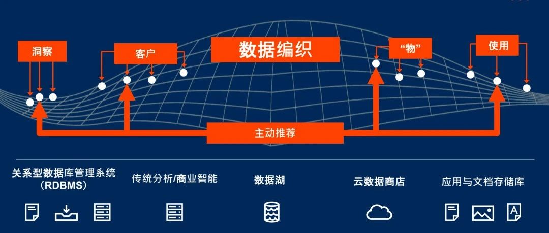 数据编织与数据中台、数据湖、数据治理、DataOps的关系