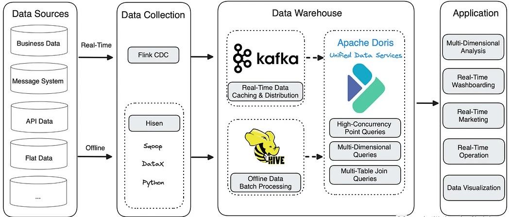 Apache Doris取代ClickHouse、MySQL、Presto和HBase