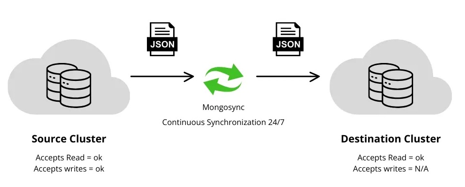 Mongosync 同步数据架构图