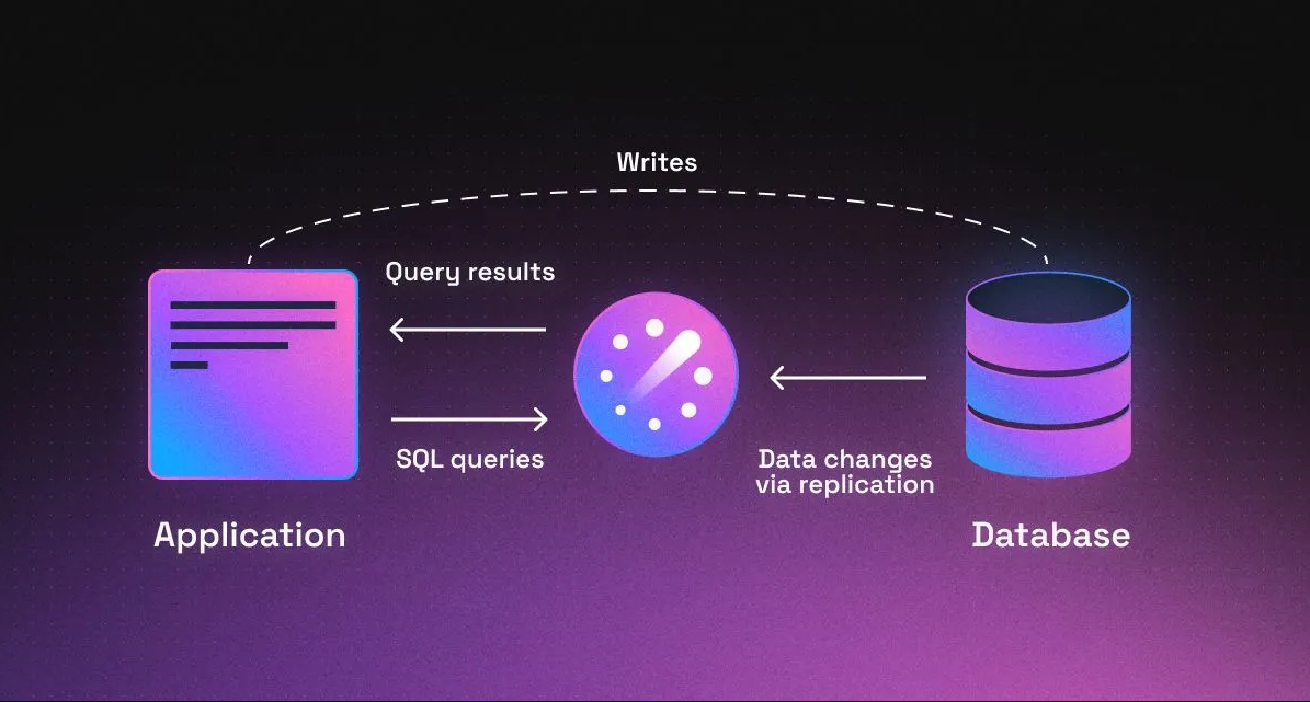 Readyset 缓存架构示意图