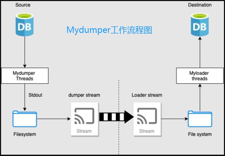 mydumper备份恢复流程图