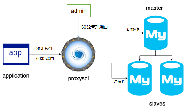 ProxySQL 读写分离架构图