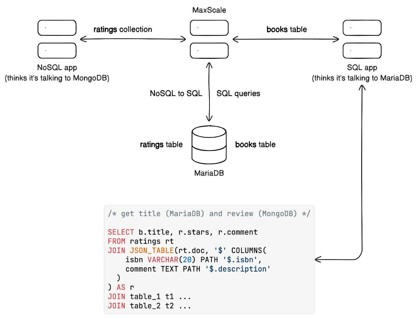 MaxScale to MongoDB架构示意图