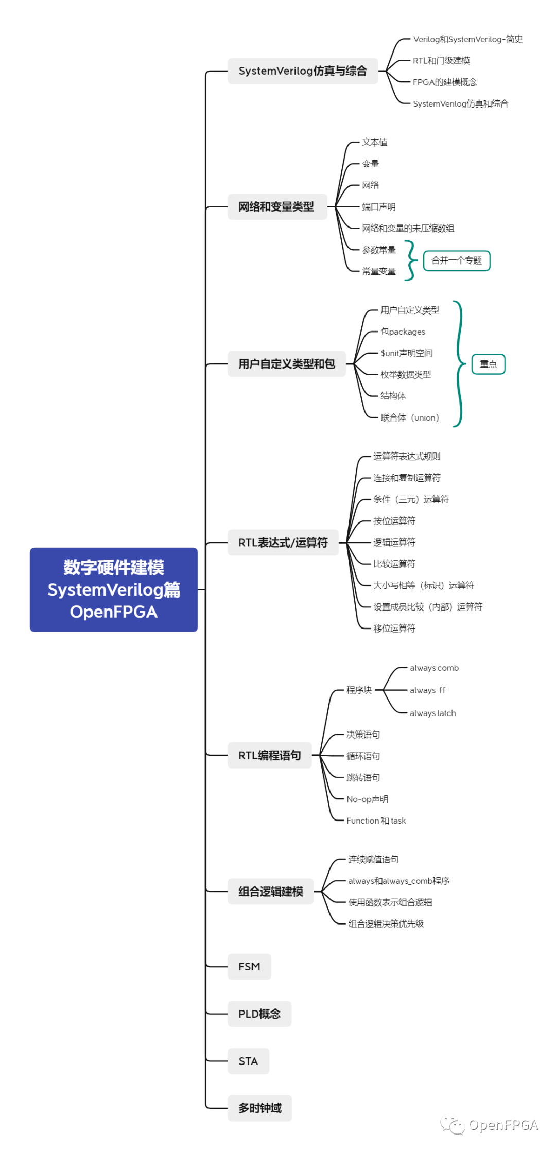数字硬件建模SystemVerilog-组合逻辑建模（3）使用函数表示组合逻辑