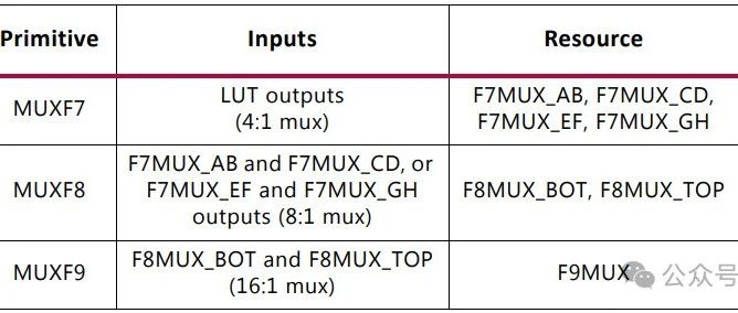 FPGA时序优化之Reduce MUXF Mapping