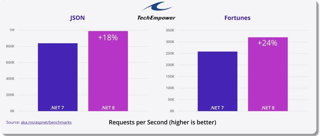 .NET 8 中都有哪些新的变化？