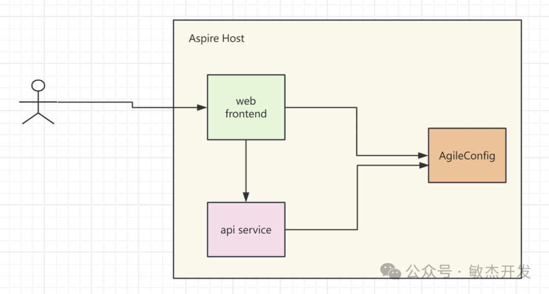在 Aspire 项目下使用 AgileConfig-腾讯云开发者社区-腾讯云