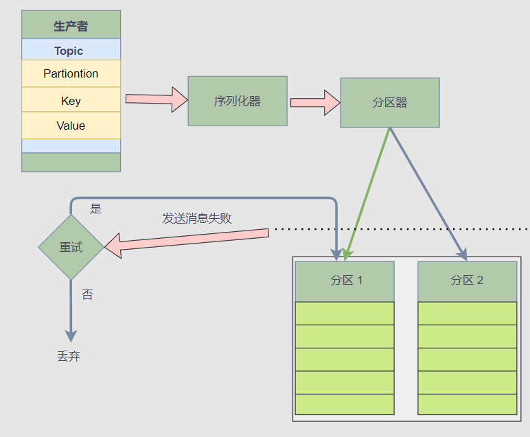 1.5万字长文：从 C# 入门 Kafka（生产者）