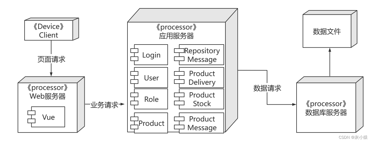  SpringBoot MyBatis Vue 