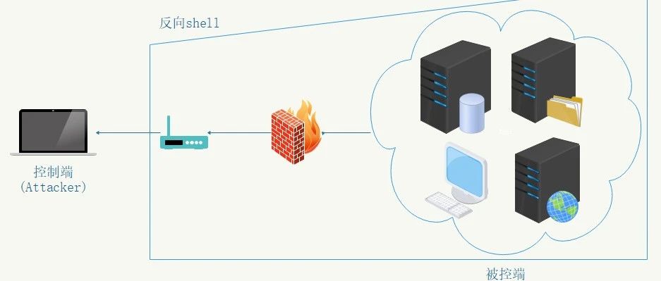干货 | Linux之渗透测试常用反弹shell方法总结