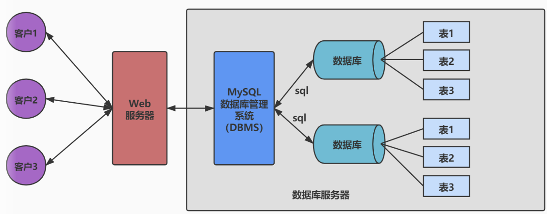 云数据库的存储与管理