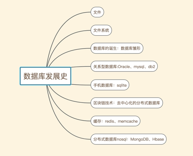 数据库发展史