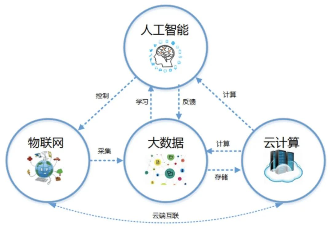 人工智能与大数据的融合