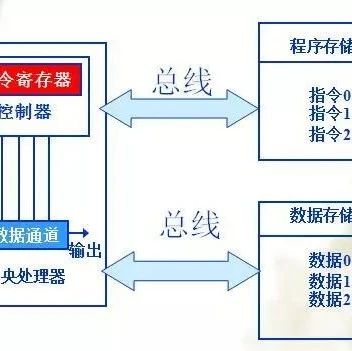 STM32属于哈佛结构还是冯诺依曼结构？