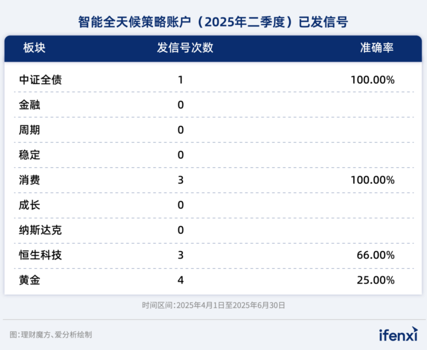 图：理财魔方智能全天候账户2025年第二季度已发投资信号准确率