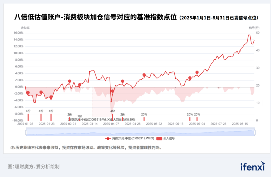 图：八倍低估值账户-消费板块2025年1月1日至8月31日已发信号点位情况（示例图）