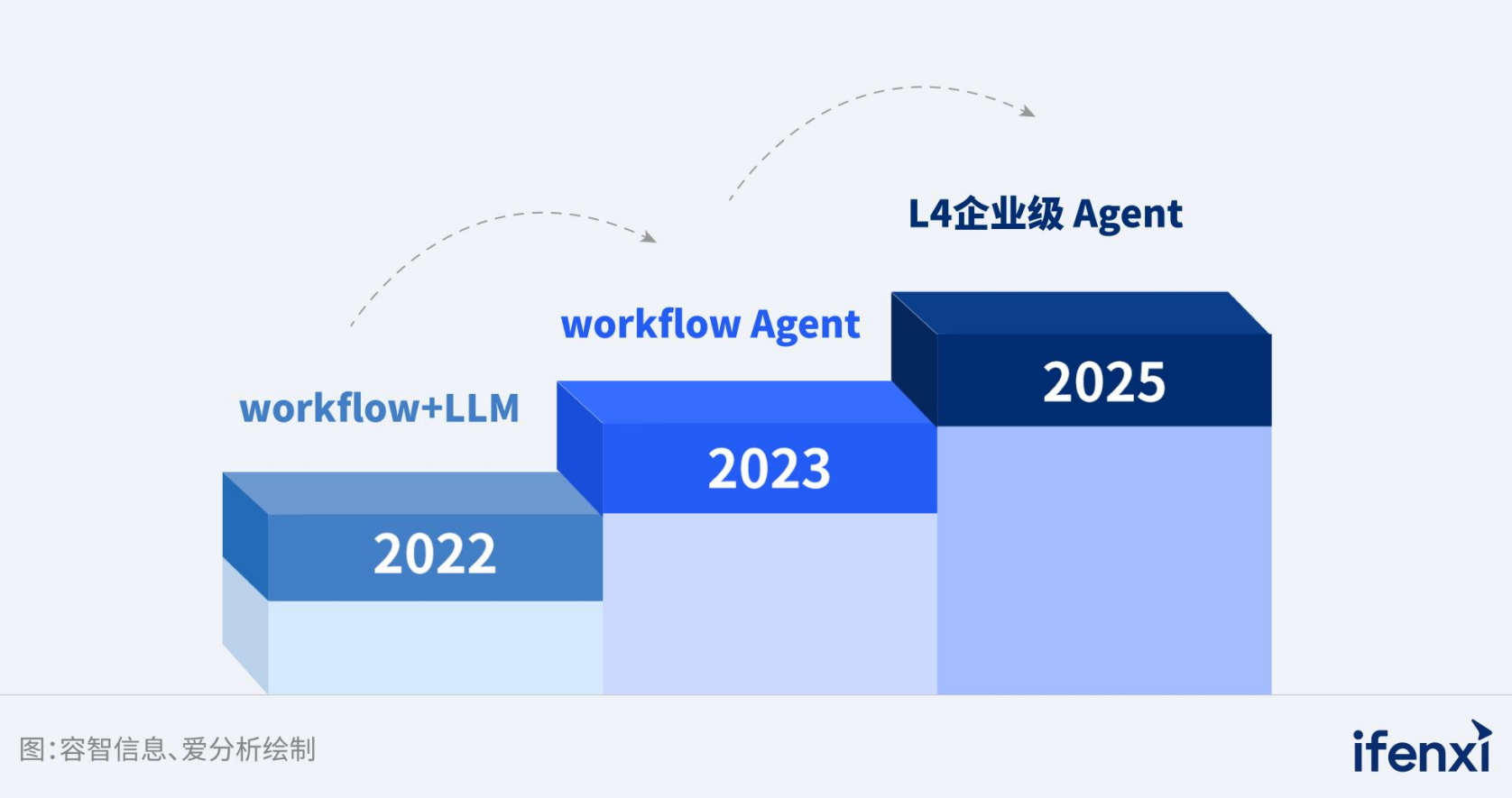 图1：容智Agent技术发展历程