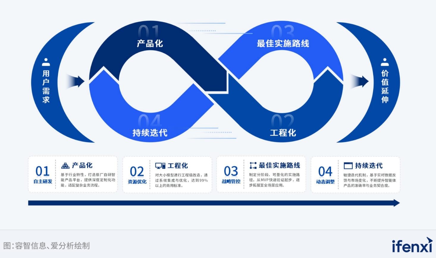 图5：容智四维一体模型