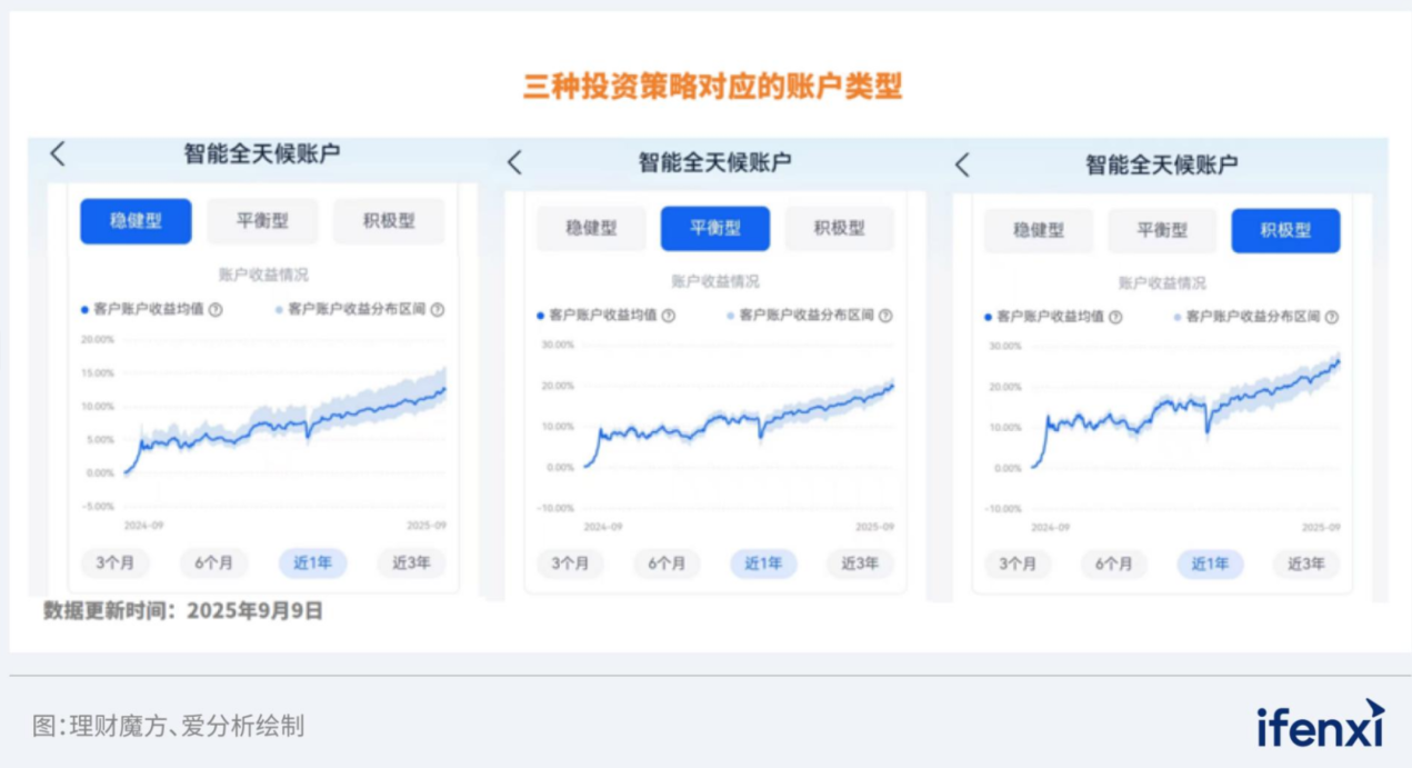 图：理财魔方智能全天候账户-三种投资策略对应的账户类型