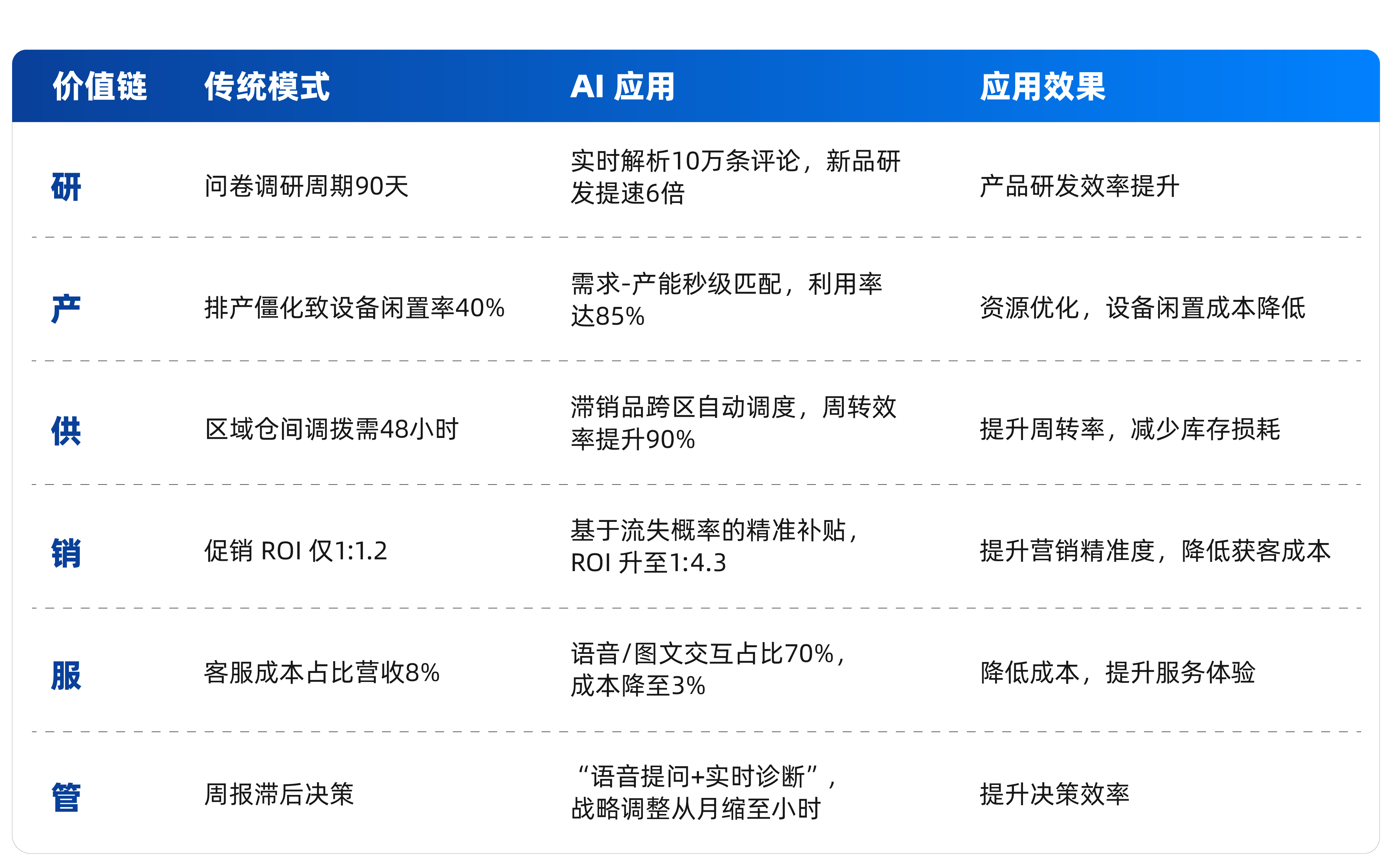 表4: 人工智能正重塑零售企业全价值链 （数据来源：麦肯锡、德勤、埃森哲、IDC）