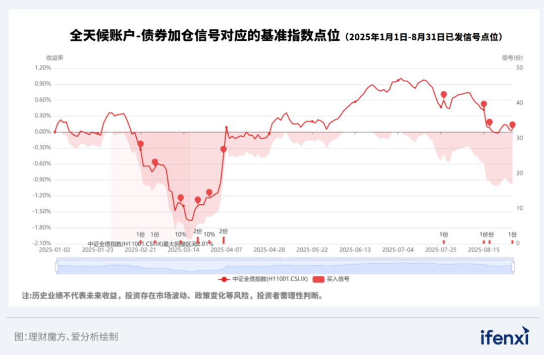 图：全天候账户-债券2025年1月1日至8月31日已发信号点位情况（示例图）