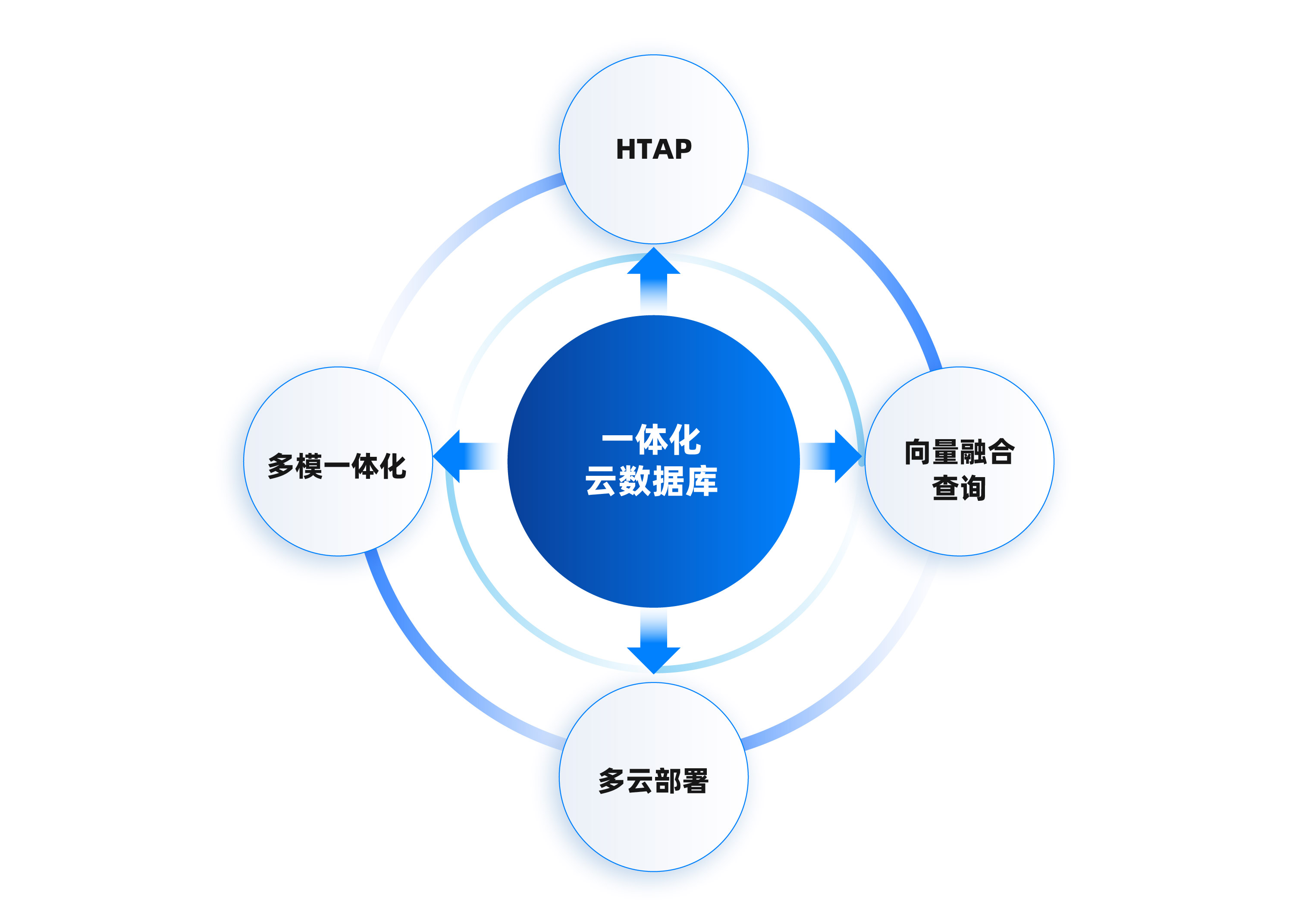 图1：一体化云数据库四大关键能力（来源：爱分析）