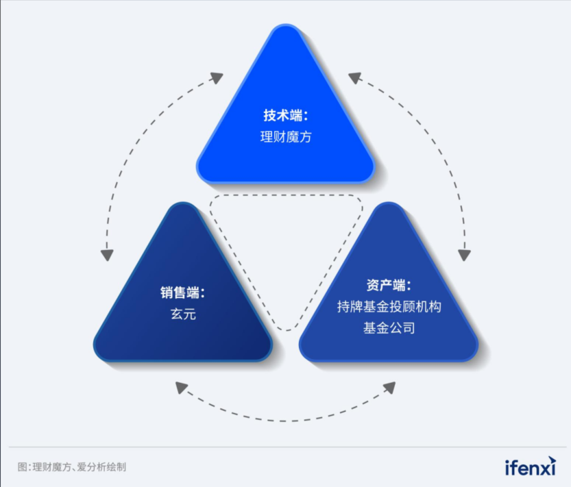 图：智能账户背后的三方协同生态