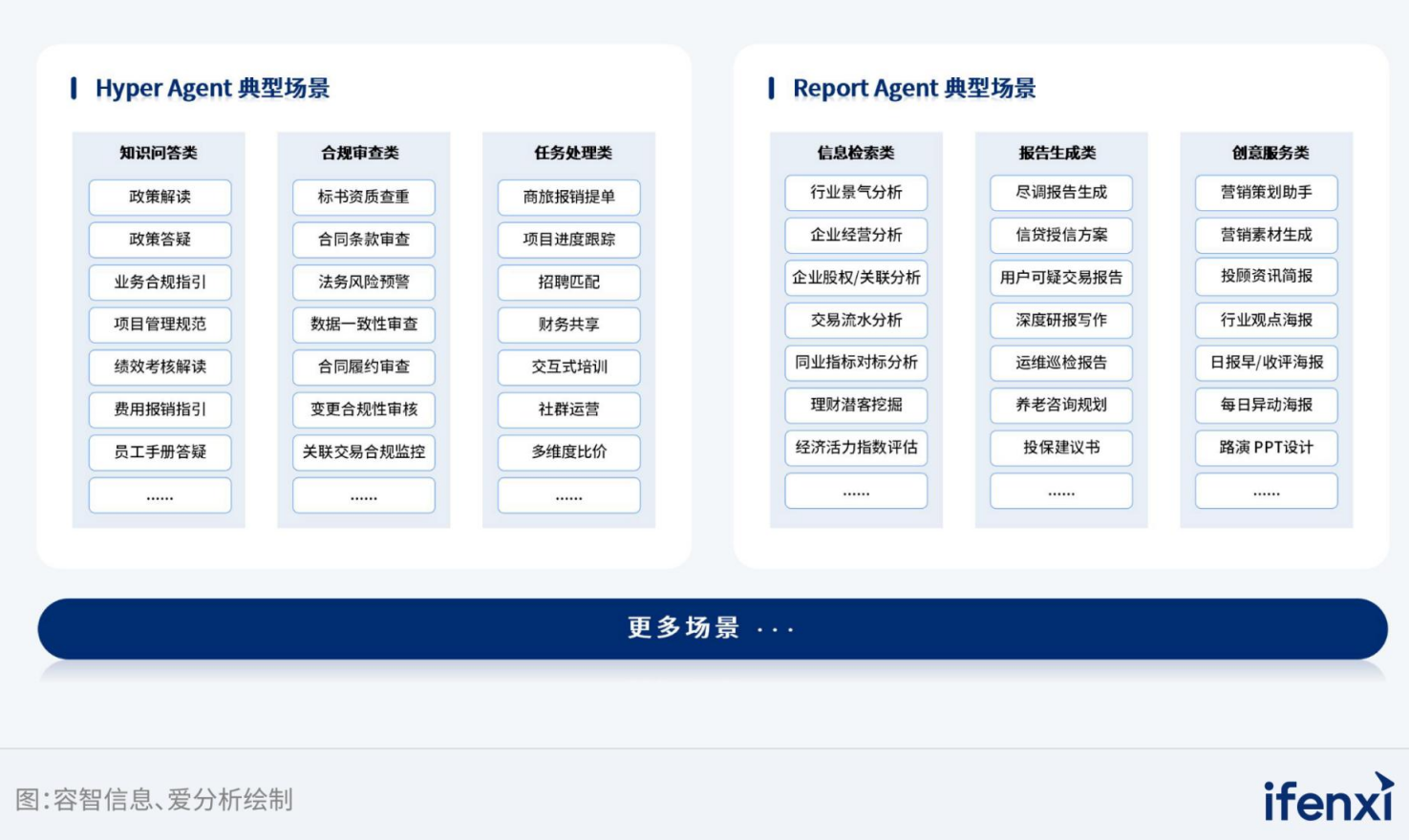 图4：Agent典型场景