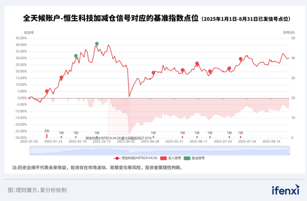 图：全天候账户-恒生科技2025年1月1日至8月31日已发信号点位情况（示例图）