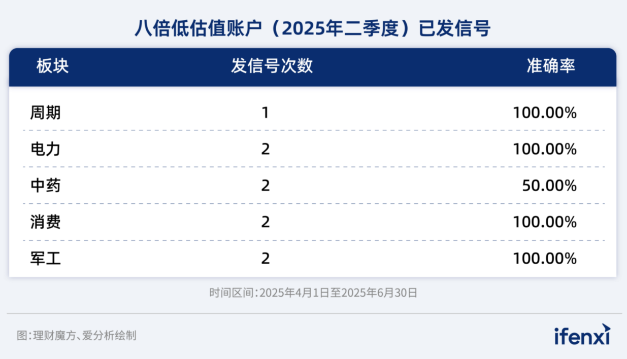图：理财魔方八倍低估值账户2025年第二季度已发投资信号准确率