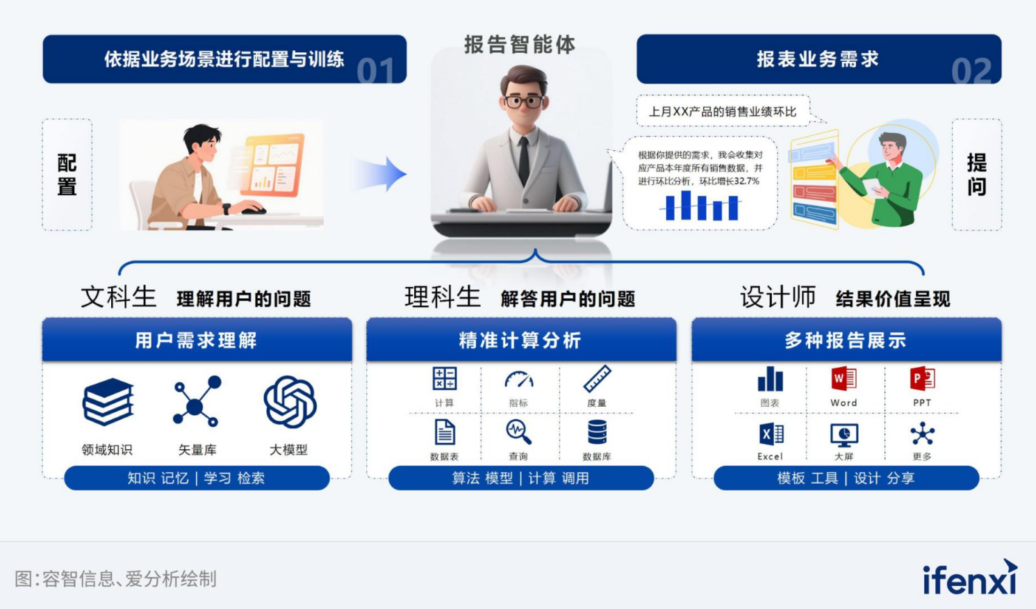 图3：Report Agent介绍