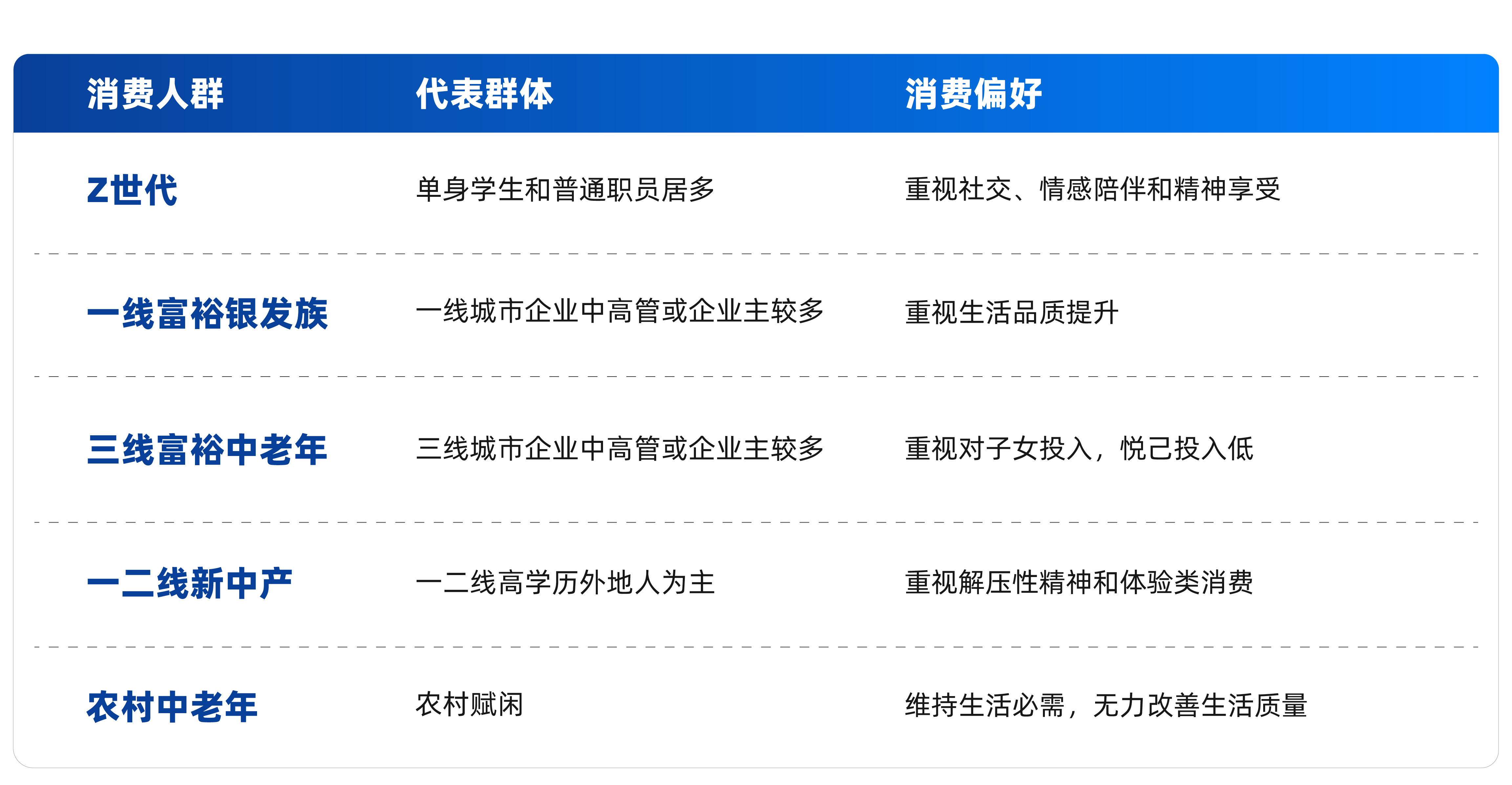 表2：不同消费群体的消费偏好（数据来源：麦肯锡）