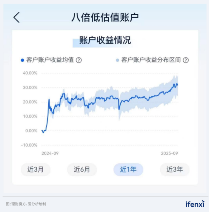 图：理财魔方八倍低估值账户持仓客户的账户收益分布区间