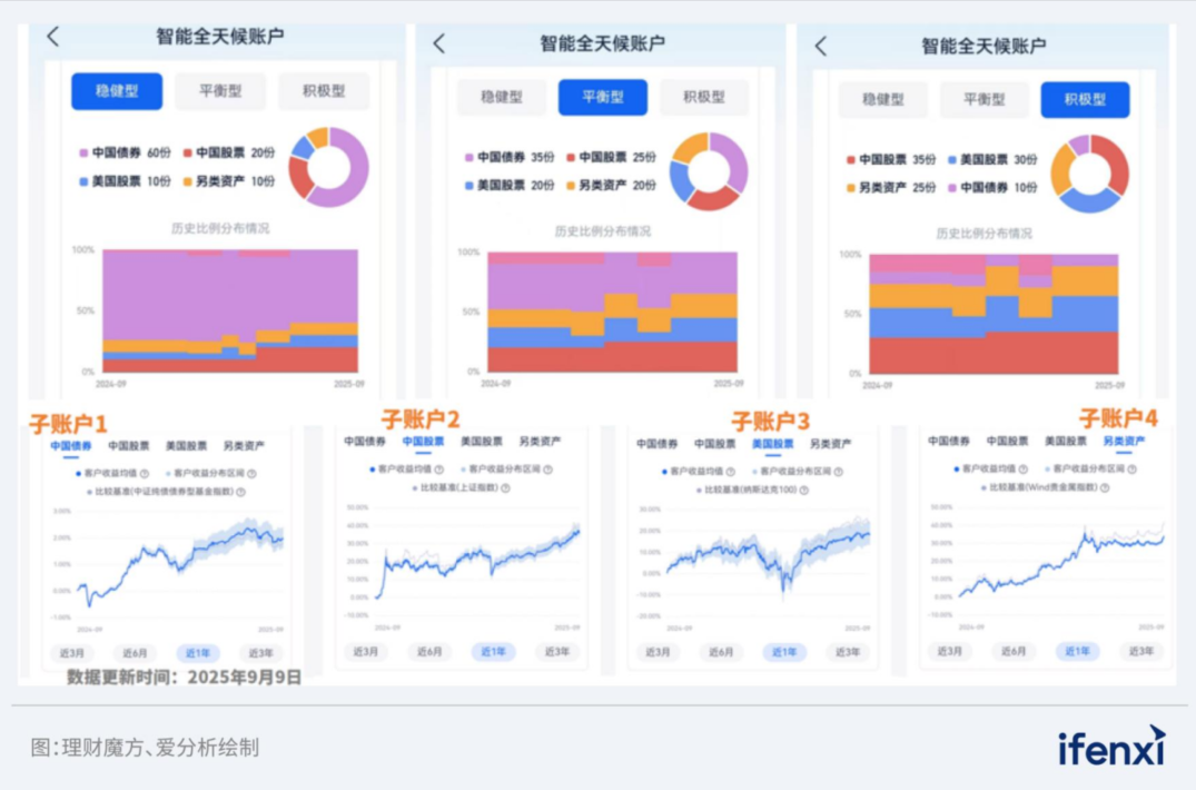 图：理财魔方智能全天候账户-三种账户类型下四大类资产（四个子账户）客户持仓收益分布区间