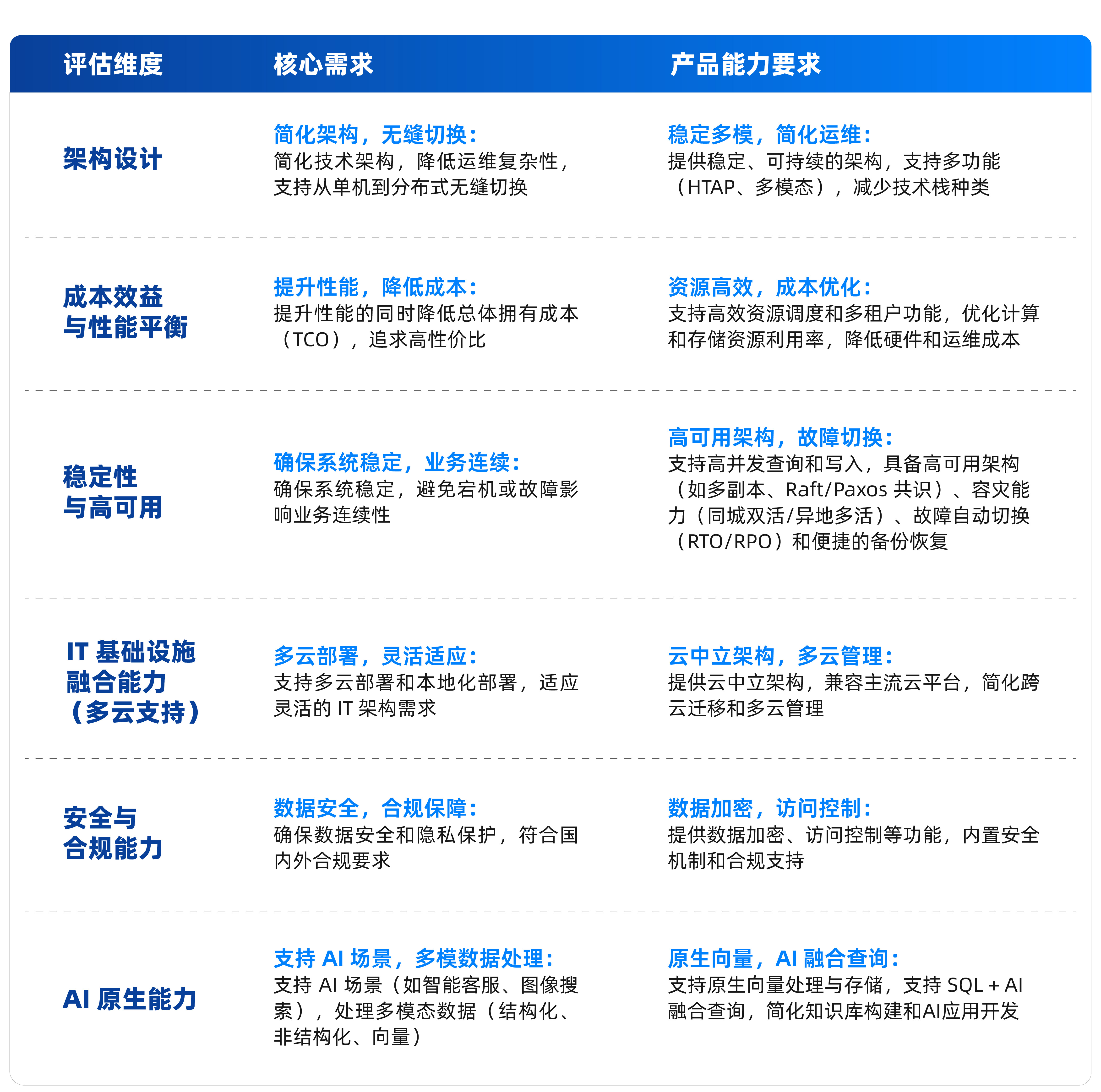 表5：一体化云数据库产品六维评估模型（数据来源：爱分析）