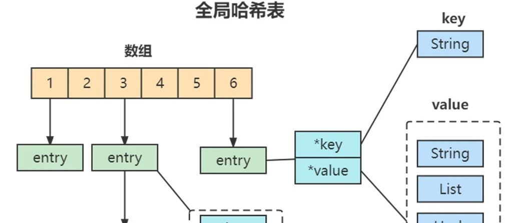 2023-06-15：说一说Redis的Key和Value的数据结构组织?