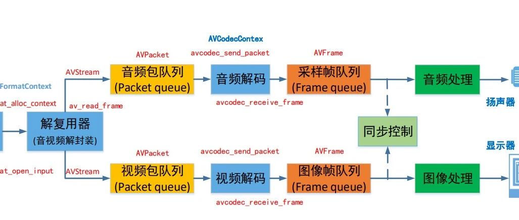 音视频八股文（6）-- ffmpeg大体介绍和内存模型