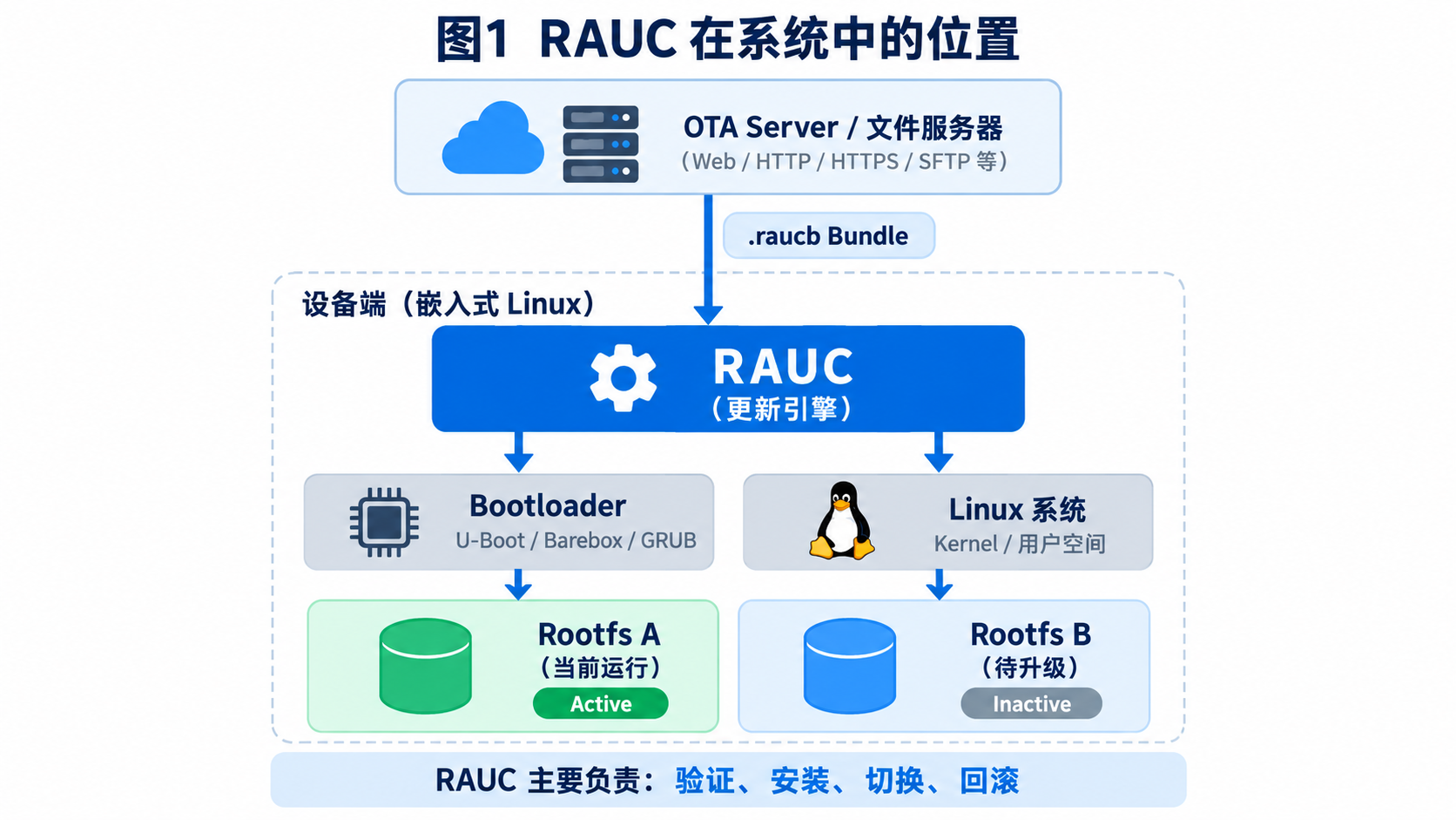 嵌入式 Linux OTA 为什么要用 RAUC？从 A/B 升级到自动回滚，一篇讲清楚
