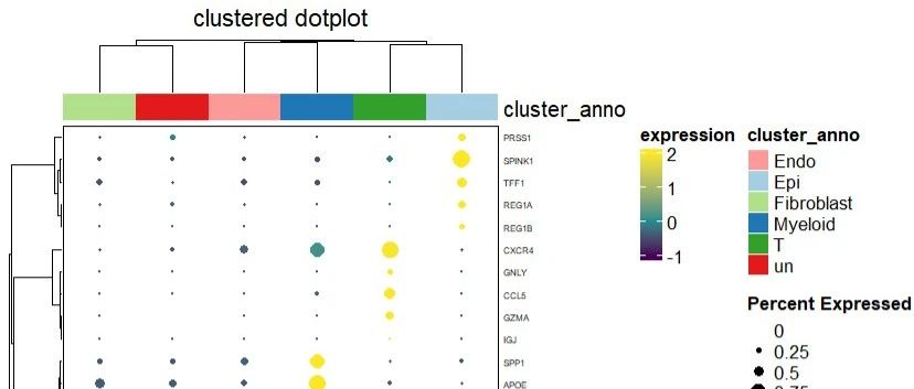 scRNA分析| 和SCI学 定制化聚类点图（Dotplot ），含二行代码出图方式