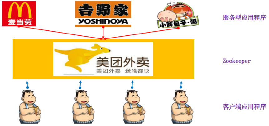 1 什么是Zookeeper 能干什么