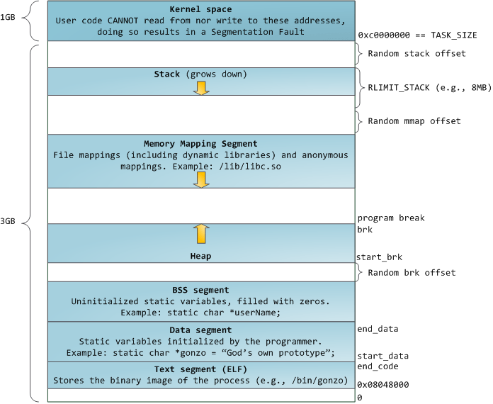 Process Virtual Memory Layout