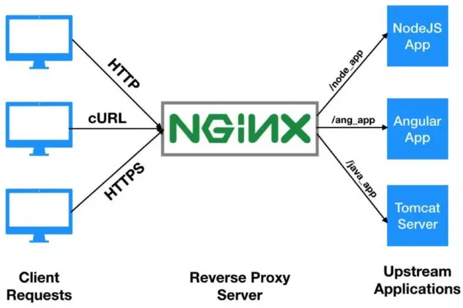 Nginx负载均衡的实现原理