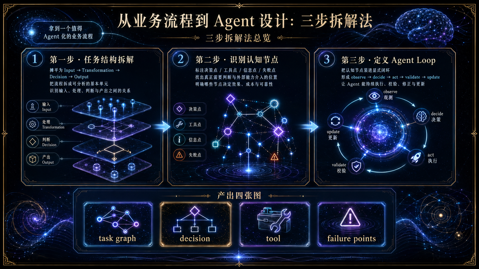 从业务流程到Agent设计三步拆解法.png