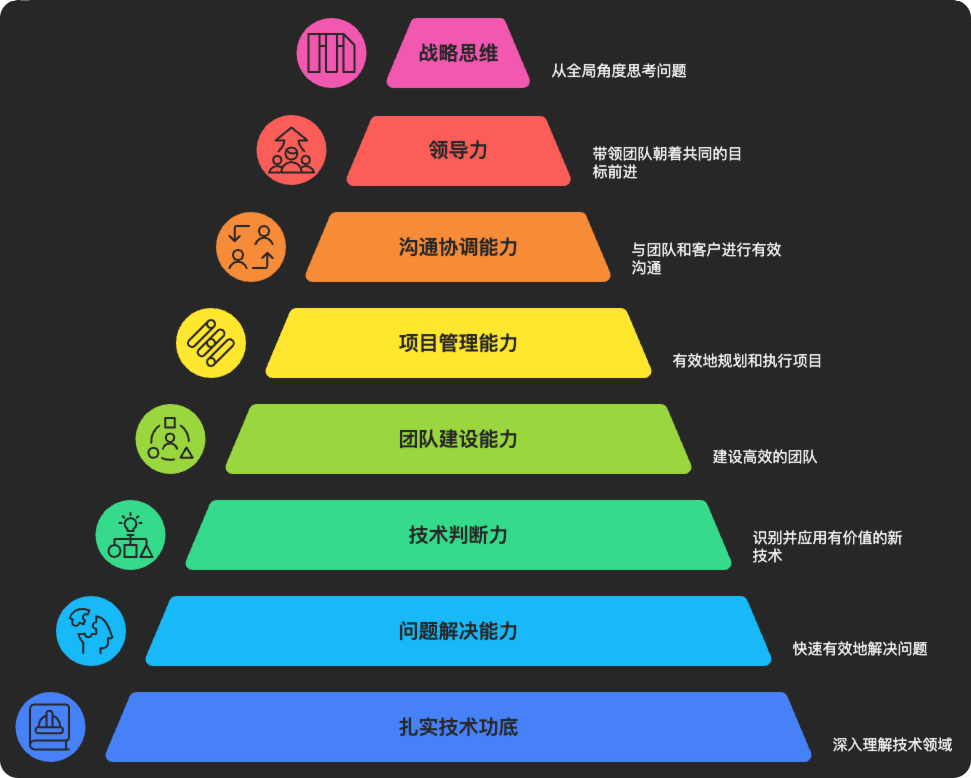 技术管理者能力金字塔